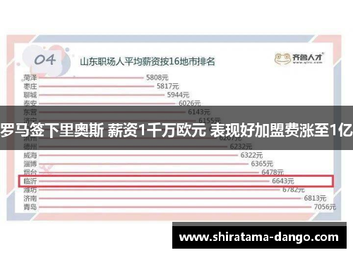 罗马签下里奥斯 薪资1千万欧元 表现好加盟费涨至1亿